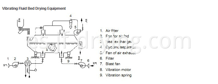 Vibration fluid bed process flow